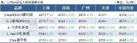 14家鋼廠降價，鋼坯下跌50，鋼價繼續跌
